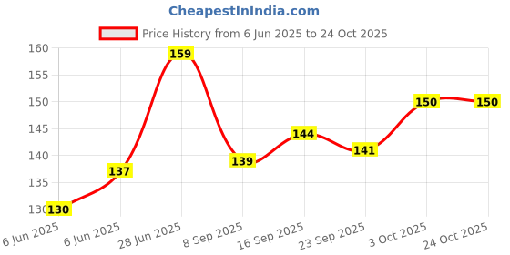 flipkart.com kavyatanishq Combo unbreakable mini monster truck Toy for kids girls and boys pack of -2 kavyatanishq Price History Graph from 6 Jun 2025 to 24 Oct 2025