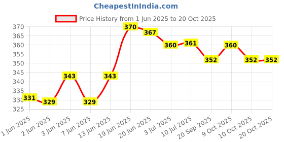 flipkart.com newmom Combo Value Packs of 5 pcs Panty Pad XXXL Fixator + 5 pcs Maxi Maternity Sanitary Pad newmom Price History Graph from 1 Jun 2025 to 19 Oct 2025