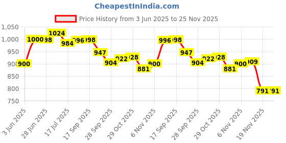 flipkart.com nivia COMBO VB-2250 KrossWorld Size 4 VOLLEYBALL + BP-213 Ball Pump.. Volleyball - Size: 4 nivia Price History Graph from 3 Jun 2025 to 25 Nov 2025