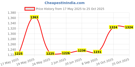 flipkart.com otc Combo Vegetable Hand Chopper & Non Stick Electric Roti and Khakra Maker otc Price History Graph from 17 May 2025 to 25 Oct 2025