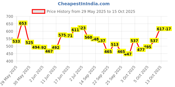 flipkart.com bolt Combo Volleyball Twister with Net 360N, Pump&Wrist Band(Ball+Net+Pump+WristBand) Volleyball - Size: 4 bolt Price History Graph from 29 May 2025 to 13 Oct 2025