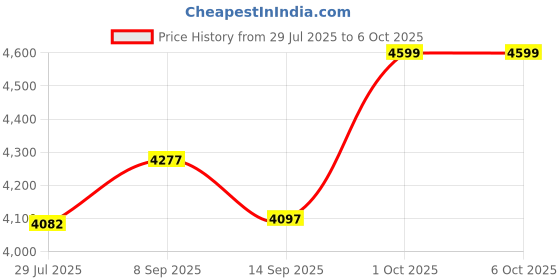 flipkart.com Combo VR Glasses Giant Screen & X7 Video Game Console Handheld Game Players Freedom Edition Price History Graph from 29 Jul 2025 to 6 Oct 2025