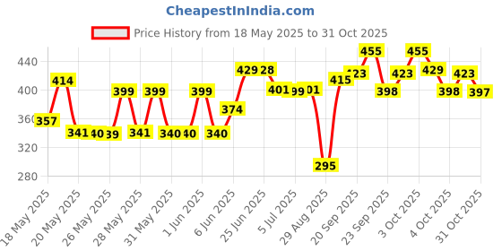 flipkart.com pm plus Combo Water Bottle (PACK OF 3 pics) 3000 ml Bottle pm plus Price History Graph from 18 May 2025 to 31 Oct 2025