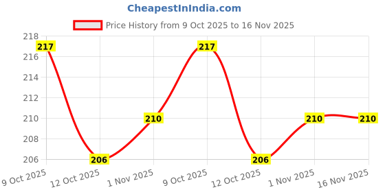 flipkart.com trends maker Combo Wooden English Alphabets Math NumberWooden Toy Kids(ABCD+Counting Number) trends maker Price History Graph from 9 Oct 2025 to 16 Nov 2025