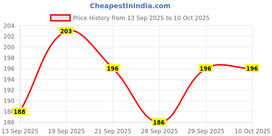 flipkart.com casadomani Combo Wooden Identification Bird+Geometric Shape Peg Board Puzzle with Picture casadomani Price History Graph from 13 Sep 2025 to 9 Oct 2025