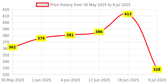flipkart.com opatoys Combo Wooden neem Teether Teether opatoys Price History Graph from 30 May 2025 to 9 Jul 2025