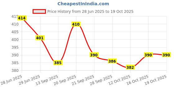 flipkart.com rpc99 Combo WoodenLearning EducationalBoard Alphabets,0To9Number Counting,BodyPart rpc99 Price History Graph from 28 Jun 2025 to 19 Oct 2025