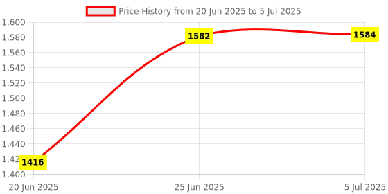 flipkart.com viyasha Combo you Idli Maker Non Stick Electric RT2 Roti and Khakra Maker viyasha Price History Graph from 20 Jun 2025 to 5 Jul 2025