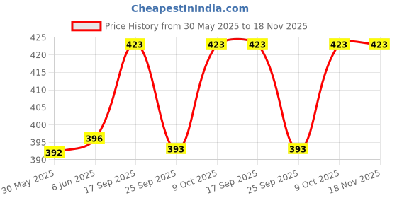 flipkart.com parteet Combo(4 Items)For Birthday Gifts for Kids / Unicorn Combo /Beauty/Makeup Kit parteet Price History Graph from 30 May 2025 to 18 Nov 2025