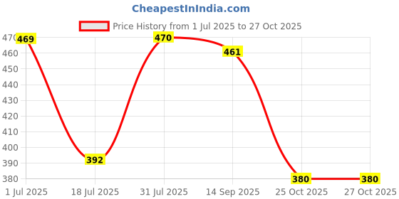 flipkart.com comboking Bike Cleaning Combo - Chenille Microfiber Car Wash Sponge and Gloves - Pack of 3 -Hero Karizma Combo comboking Price History Graph from 1 Jul 2025 to 25 Oct 2025