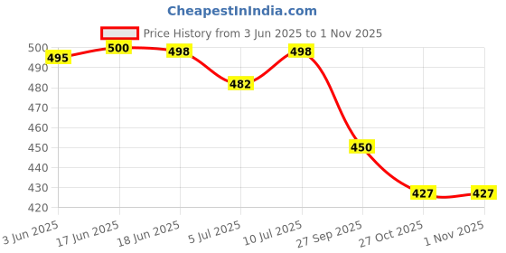 flipkart.com bruton !ComboPack of 2!Sports Shoes!Running shoes!Walking Shoes! Walking Shoes For Men bruton Price History Graph from 3 Jun 2025 to 31 Oct 2025