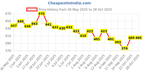 flipkart.com yummy valley Combos of Sprouted Ragi powder + Banana Powder Cereal yummy valley Price History Graph from 30 May 2025 to 28 Oct 2025