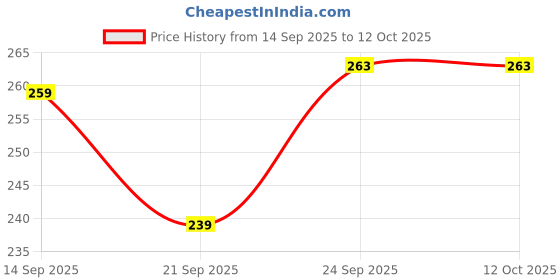 flipkart.com mist fresho Combo's Pack Camphor Cone Air Freshener - Large Pack - Lavender Air Purifier mist fresho Price History Graph from 14 Sep 2025 to 11 Oct 2025