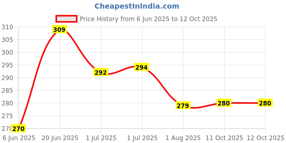 flipkart.com combraided Men Cargos combraided Price History Graph from 6 Jun 2025 to 11 Oct 2025