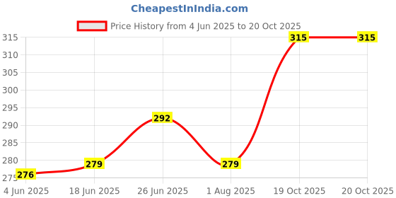flipkart.com combraided Men Cargos combraided Price History Graph from 4 Jun 2025 to 19 Oct 2025