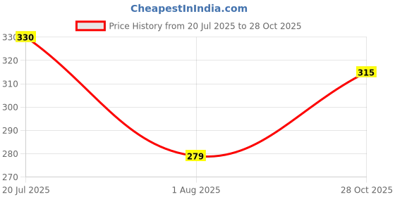 flipkart.com combraided Men Cargos combraided Price History Graph from 20 Jul 2025 to 28 Oct 2025