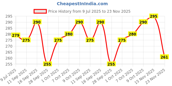 flipkart.com combraided Men Cargos combraided Price History Graph from 9 Jul 2025 to 23 Nov 2025