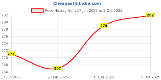 flipkart.com combraided Men Cargos combraided Price History Graph from 17 Jun 2025 to 5 Oct 2025