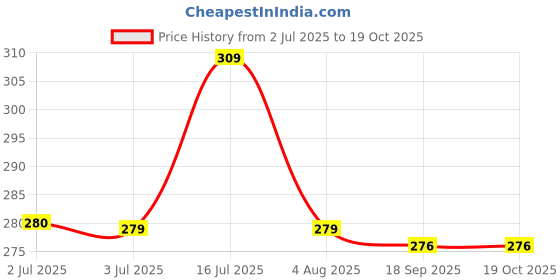 flipkart.com combraided Men Cargos combraided Price History Graph from 2 Jul 2025 to 17 Oct 2025