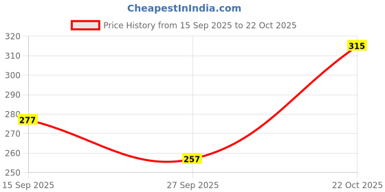 flipkart.com combraided Men Cargos combraided Price History Graph from 15 Sep 2025 to 22 Oct 2025