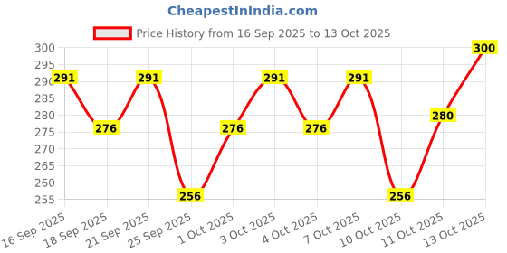 flipkart.com combraided Men Cargos combraided Price History Graph from 16 Sep 2025 to 12 Oct 2025