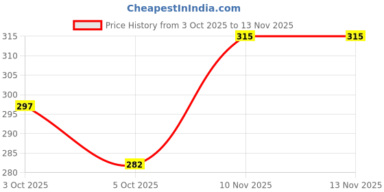 flipkart.com combraided Men Cargos combraided Price History Graph from 3 Oct 2025 to 13 Nov 2025