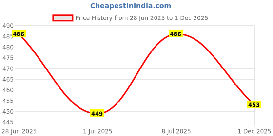 flipkart.com combraided Men Comfort Fit Fit Self Design Spread Collar Casual Shirt combraided Price History Graph from 28 Jun 2025 to 1 Dec 2025
