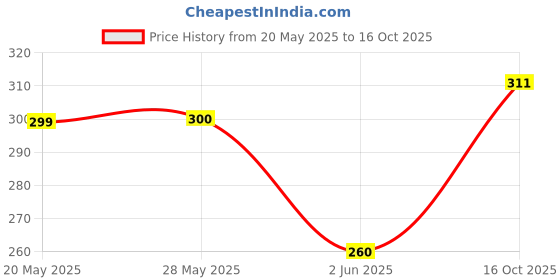 flipkart.com combraided Men Comfort Fit Multicolor Lycra Blend Trousers combraided Price History Graph from 20 May 2025 to 16 Oct 2025