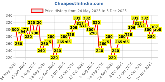 flipkart.com combraided Men Comfort Fit Multicolor Lycra Blend Trousers combraided Price History Graph from 24 May 2025 to 3 Dec 2025