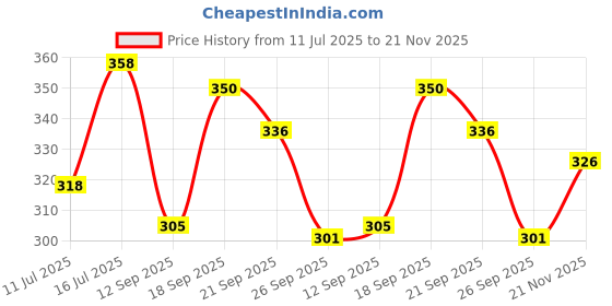 flipkart.com combraided Men Loose Fit Beige Corduroy Trousers combraided Price History Graph from 11 Jul 2025 to 21 Nov 2025
