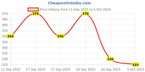 flipkart.com combraided Men Loose Fit Brown Corduroy Trousers combraided Price History Graph from 11 Sep 2025 to 5 Oct 2025
