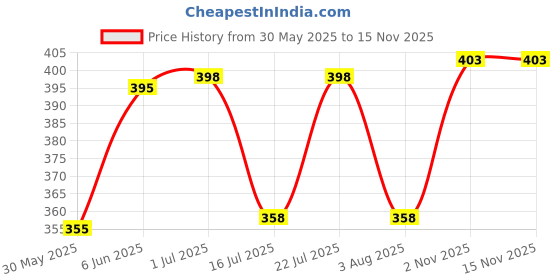 flipkart.com combraided Men Night Suit Set Black Self Design combraided Price History Graph from 30 May 2025 to 14 Nov 2025