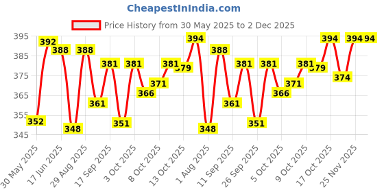 flipkart.com combraided Men Night Suit Set Pink Self Design combraided Price History Graph from 30 May 2025 to 1 Dec 2025