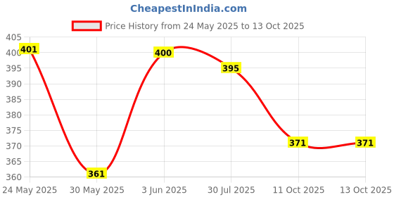 flipkart.com combraided Men Night Suit Set Pink Self Design combraided Price History Graph from 24 May 2025 to 11 Oct 2025