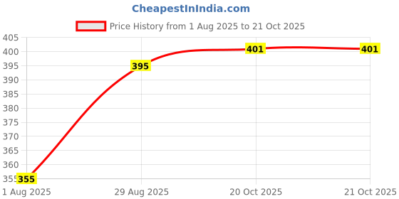 flipkart.com combraided Men Night Suit Set Pink Self Design combraided Price History Graph from 1 Aug 2025 to 20 Oct 2025