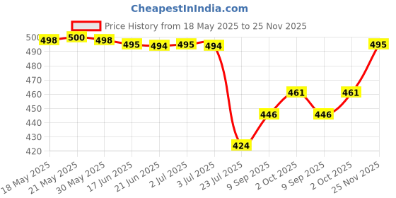 flipkart.com combraided Men Polyester Shirt Pant Set combraided Price History Graph from 18 May 2025 to 25 Nov 2025