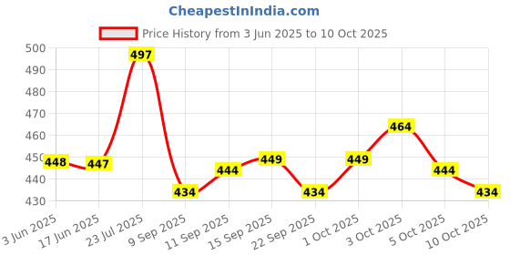 flipkart.com combraided Men Polyester Shirt Pant Set combraided Price History Graph from 3 Jun 2025 to 10 Oct 2025