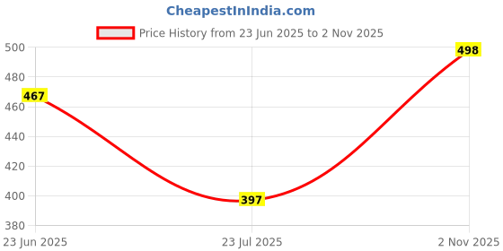 flipkart.com combraided Men Polyester Shirt Pant Set combraided Price History Graph from 23 Jun 2025 to 2 Nov 2025