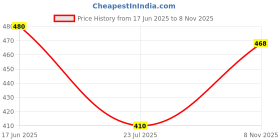 flipkart.com combraided Men Polyester Shirt Pant Set combraided Price History Graph from 17 Jun 2025 to 8 Nov 2025