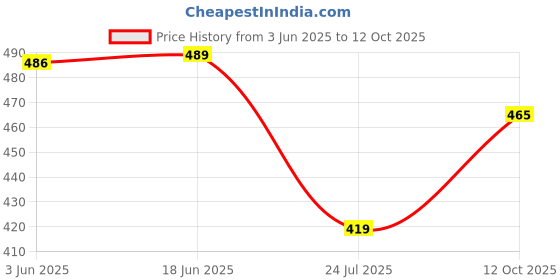 flipkart.com combraided Men Polyester Shirt Pant Set combraided Price History Graph from 3 Jun 2025 to 12 Oct 2025