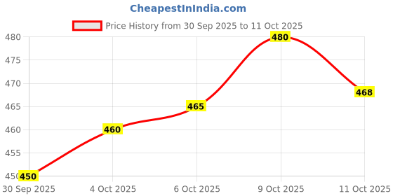 flipkart.com combraided Men Polyester Shirt Pant Set combraided Price History Graph from 30 Sep 2025 to 11 Oct 2025