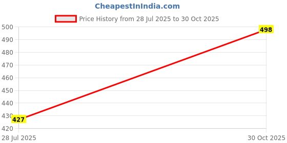 flipkart.com combraided Men Polyester Shirt Pant Set combraided Price History Graph from 28 Jul 2025 to 30 Oct 2025