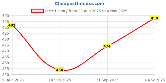 flipkart.com combraided Men Polyester Shirt Pant Set combraided Price History Graph from 28 Aug 2025 to 4 Nov 2025