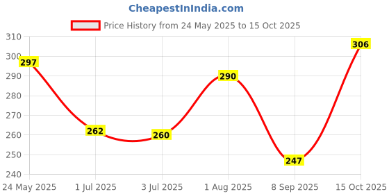 flipkart.com combraided Men Regular Fit Black Lycra Blend Trousers combraided Price History Graph from 24 May 2025 to 15 Oct 2025