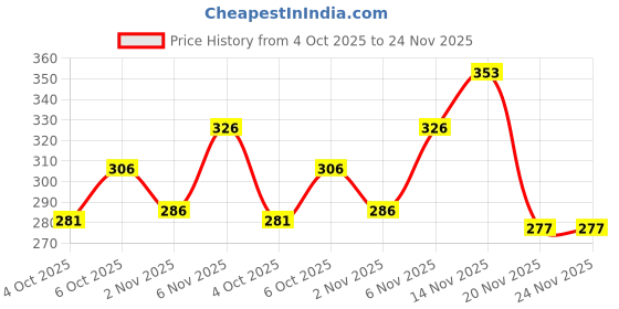 flipkart.com combraided Men Regular Fit Black Lycra Blend Trousers combraided Price History Graph from 4 Oct 2025 to 23 Nov 2025