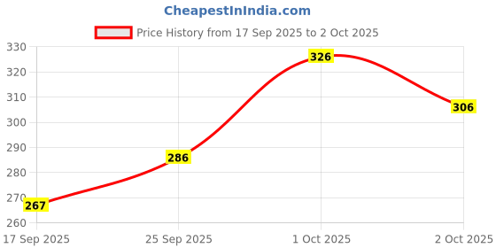 flipkart.com combraided Men Regular Fit Green Lycra Blend Trousers combraided Price History Graph from 17 Sep 2025 to 2 Oct 2025