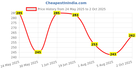 flipkart.com combraided Men Regular Fit Grey Lycra Blend Trousers combraided Price History Graph from 24 May 2025 to 2 Oct 2025