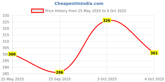 flipkart.com combraided Men Regular Fit Grey Lycra Blend Trousers combraided Price History Graph from 25 May 2025 to 4 Oct 2025
