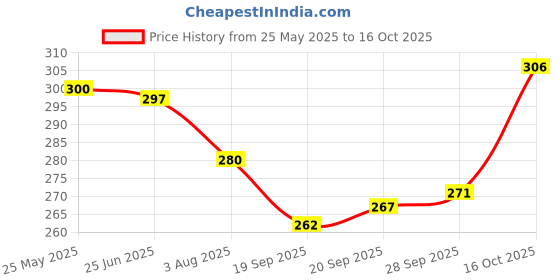 flipkart.com combraided Men Regular Fit Grey Lycra Blend Trousers combraided Price History Graph from 25 May 2025 to 16 Oct 2025