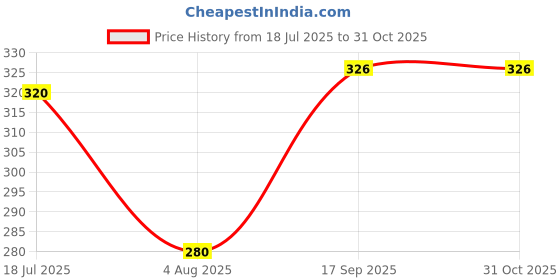 flipkart.com combraided Men Regular Fit Grey Lycra Blend Trousers combraided Price History Graph from 18 Jul 2025 to 31 Oct 2025